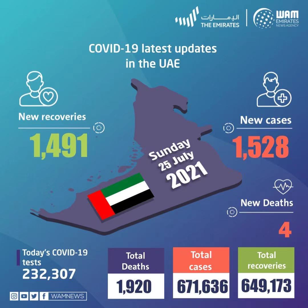 阿联酋新增新冠肺炎确诊病例1528例 累计确诊671636例