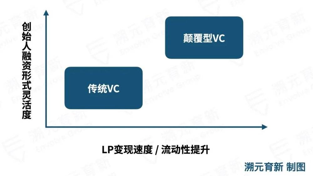 VC退出，需要想象力