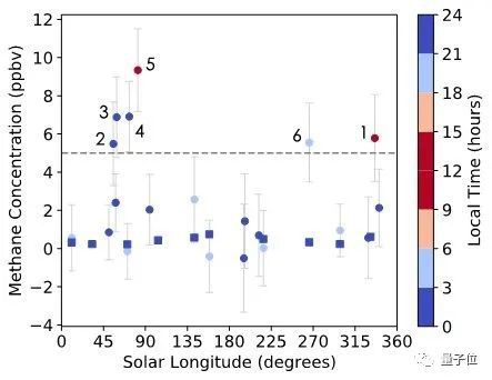 ▲6 次甲烷峰值检测坐标与火星日间时刻记录