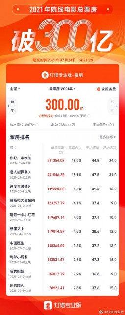 2021中国电影年度票房突破300亿元