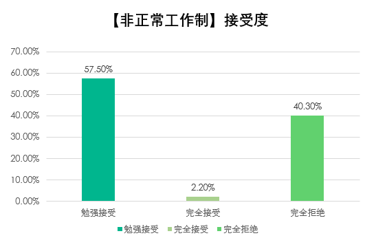 拉勾招聘：996民意报告 半数互联网人认为“没得选”