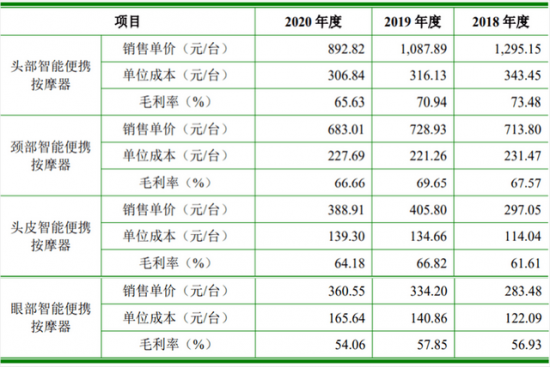 倍轻松四大产品体系的单价、成本及毛利率 图源 / 招股书