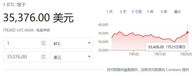 比特币自5月初以来首次升破35000美元 站上50天移动均线