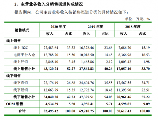 倍轻松不同销售渠道营收来源/招股书