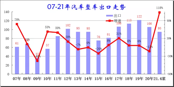 崔东树 21年1 6月中国汽车出口95万台同比增长118 手机新浪网