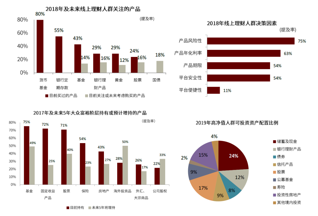 资料来源：CBNData & 蚂蚁财富《2019线上理财人群报告》，中金公司研究部