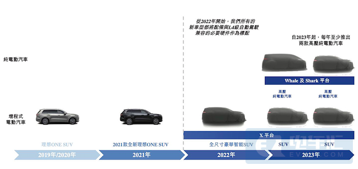 理想汽车产品规划 2023年推出两款纯电SUV