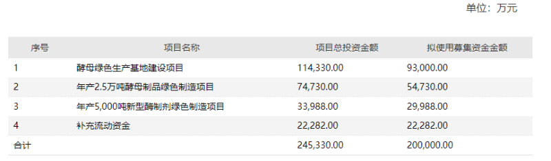 三年分红超10亿，“不差钱”的安琪酵母欲募资20亿扩产，业绩放缓下的“百亿安琪”梦如何完成