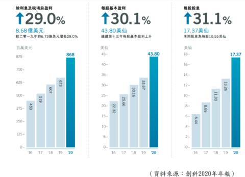 【图1】--创科财务数据