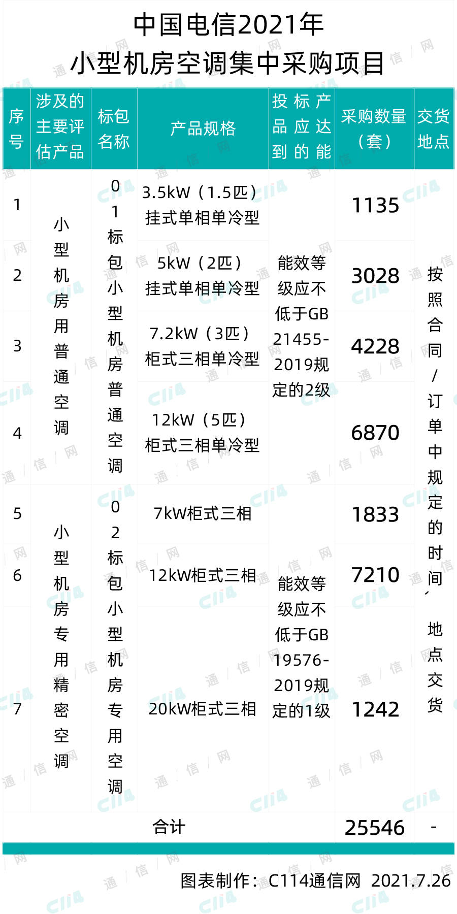 中国电信将采购小型机房普通及专用空调，采购规模为25546套