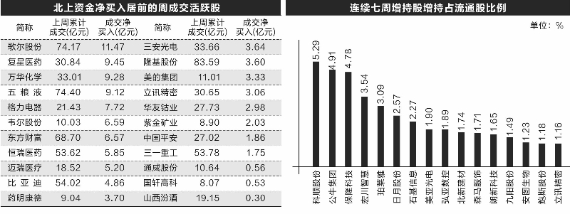 北上资金上周加仓超百亿 27股持仓量翻番