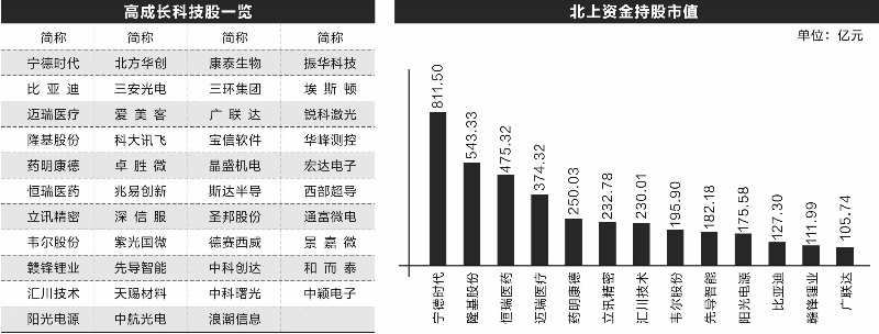 “科技类蓝筹成香饽饽 高成长科技股新鲜出炉