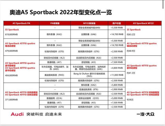 新款奥迪A5家族配置曝光 预售价38-63.2万元