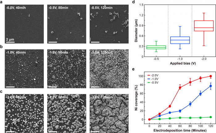 研究配图-3：Ni电沉积的表征