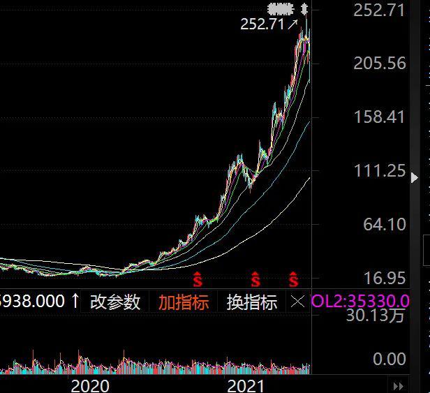 涨700%后他逆势撤离 基金经理：要勇于“兑现”高估值标的