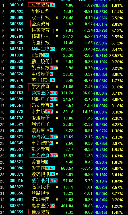 校外培训遭 核打击 多只a股相关概念股跌停126亿市值蒸发 手机新浪网