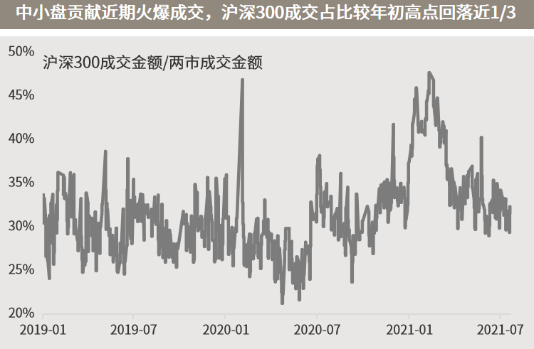 △资料来源：万得，数据截至2021.07.23；（下）数据起始于2019.01.01。