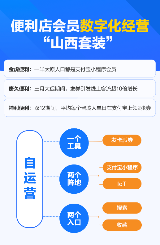 山西便利店凭数字化服务“出圈”，支付宝联合服务商：开放数字经营“山西套装”