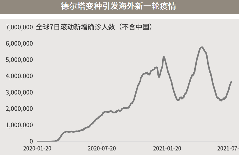 △资料来源：万得，（上）数据区间2020.01.20-2021.07.22；（下）数据区间2020.01.01-2021.07.23。