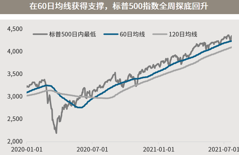 △资料来源：万得，（上）数据区间2020.01.20-2021.07.22；（下）数据区间2020.01.01-2021.07.23。