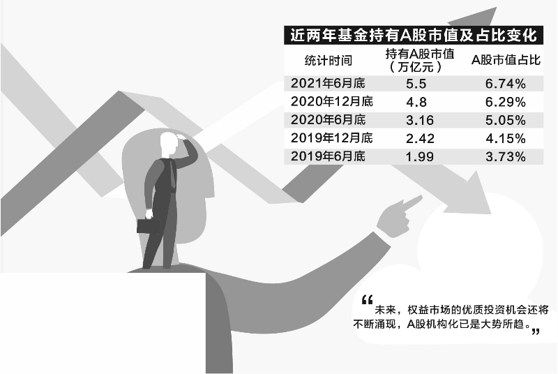 “公募持有A股市值达5.5万亿 占比创十年新高