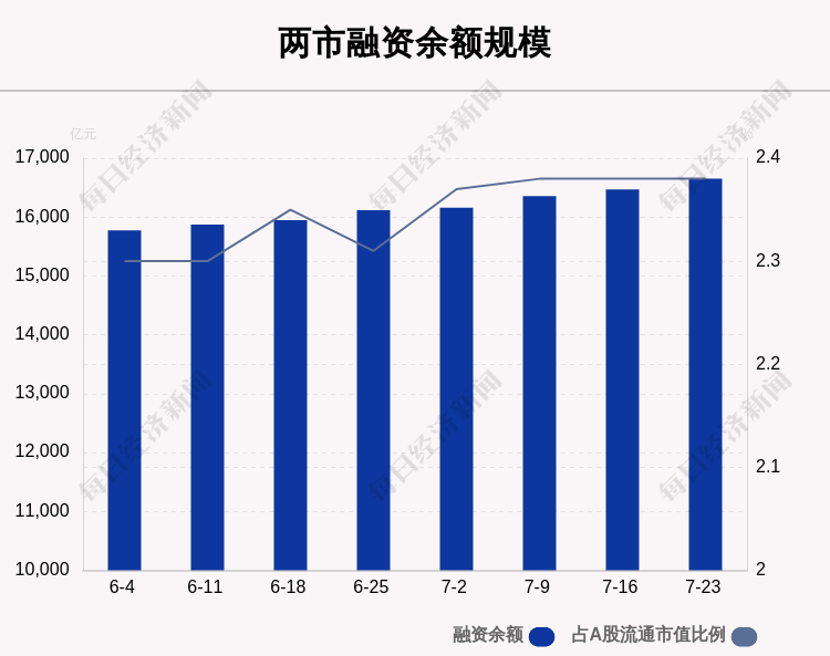 上周融资余额16650.26亿元 环比增加180.63亿元