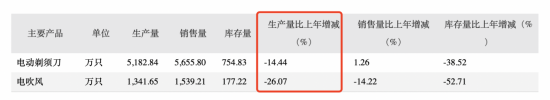 来自：2020年度报告（飞科电器）