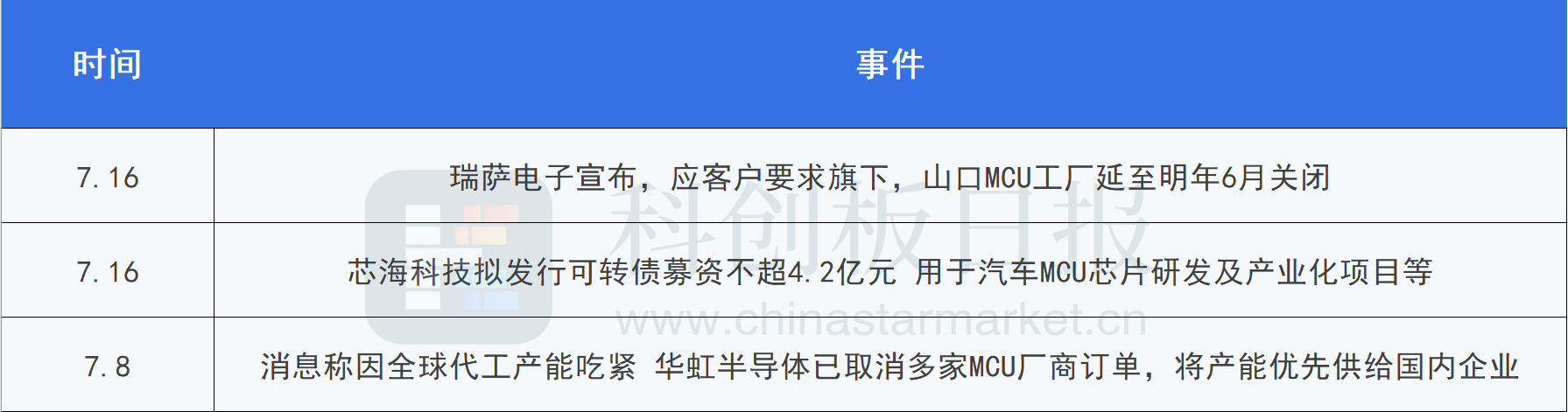 供求错配仍未缓解：MCU大厂今年接单已满 8月拟再度涨价10~15%