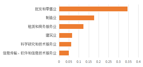 《中小企业数字化采购报告》剖析国内现状，中部地区增速亮眼