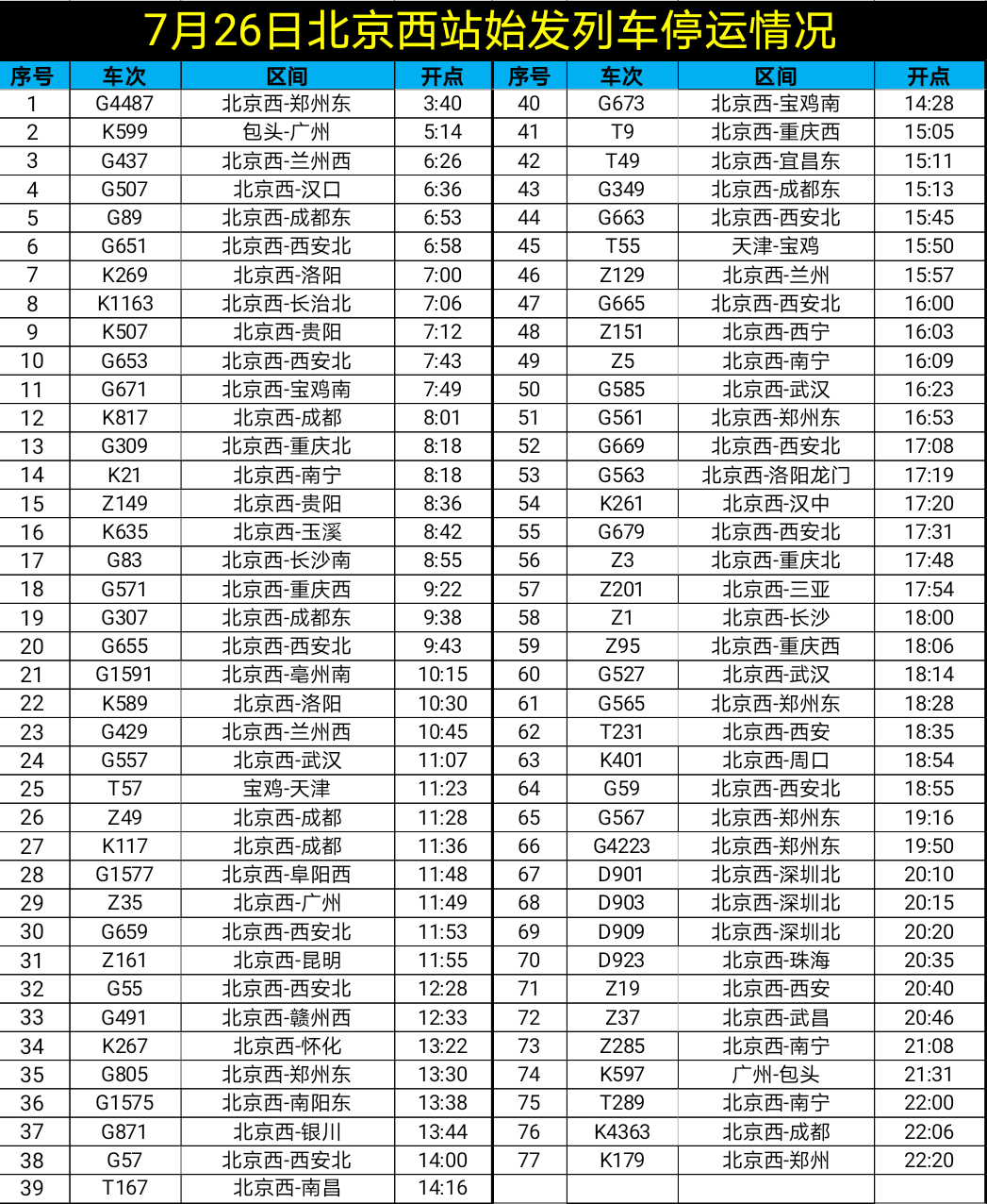 北京西站今天77趟始发列车停运