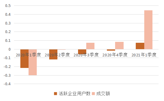 《中小企业数字化采购报告》展现国内中小企业发展“新生机”