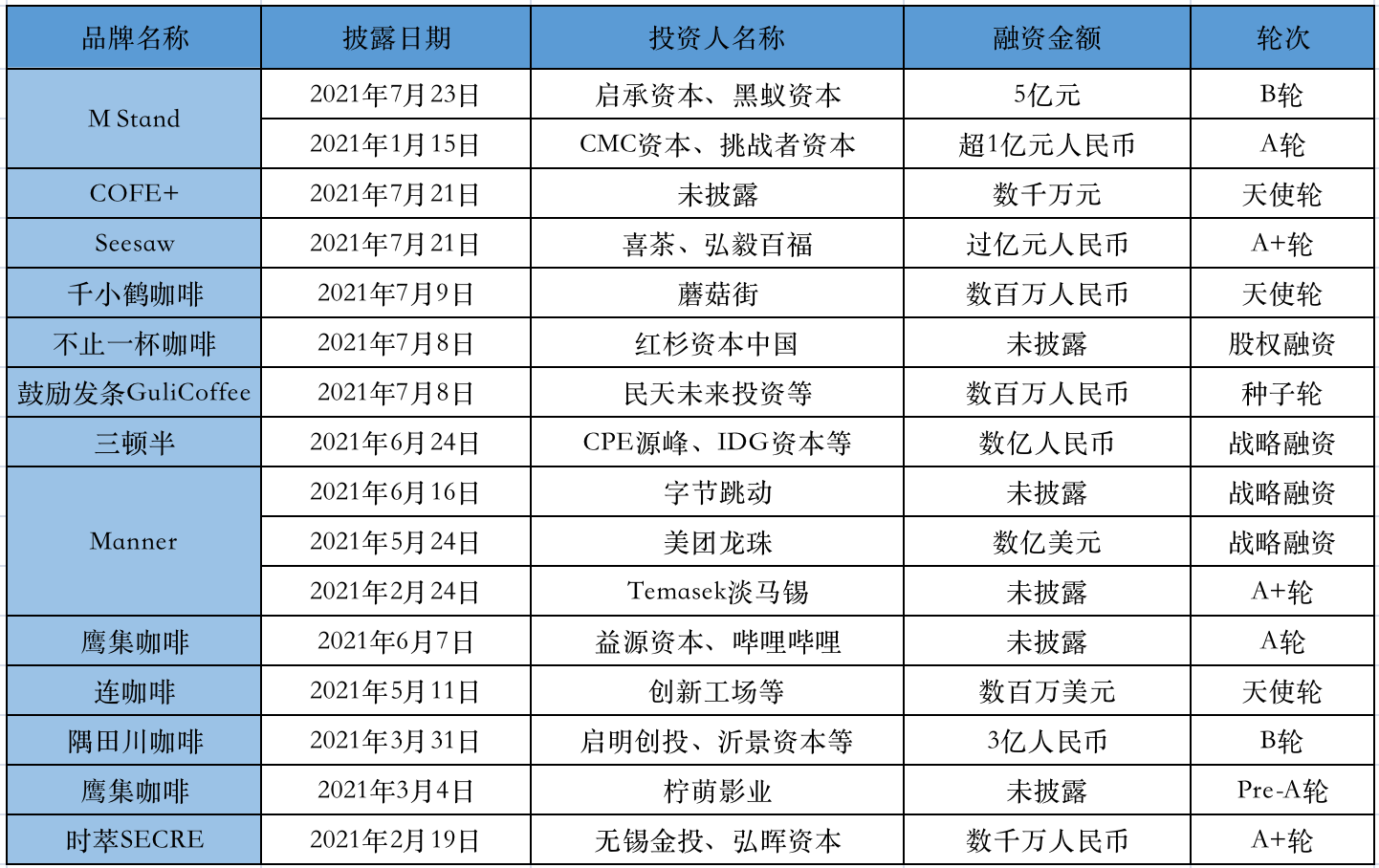 制图：全天候科技（数据来源天眼查、烯牛数据等）