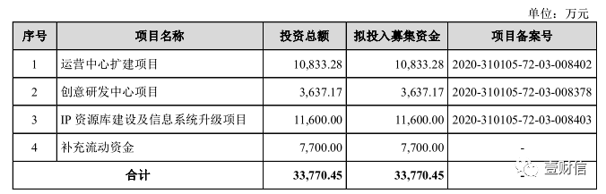 （截图来自招股书）