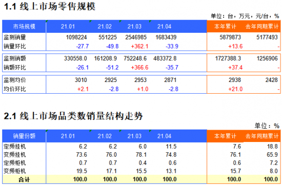 2021年1-4月空调电商月度推总数据