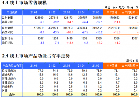 2021年1-5月净水器电商月度推总数据