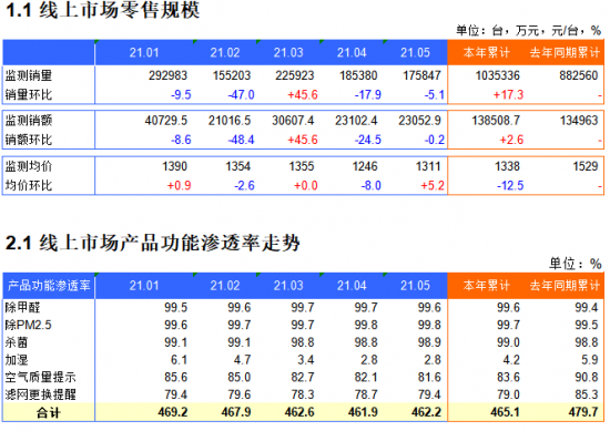 2021年1-5月空气净化器电商月度推总数据