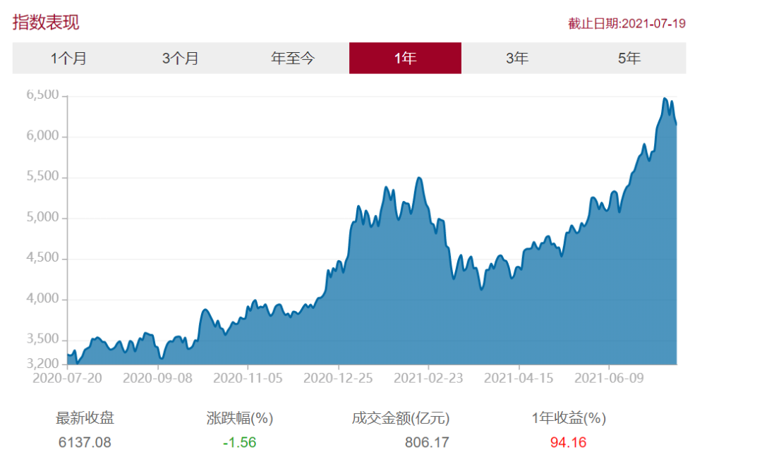 近1年收益超过94%，近1个月收益超过15%，这个指数要纳入自选池！