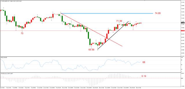 图3，USOIL 2021年9月合约，07月27日 H4周期-ATFX