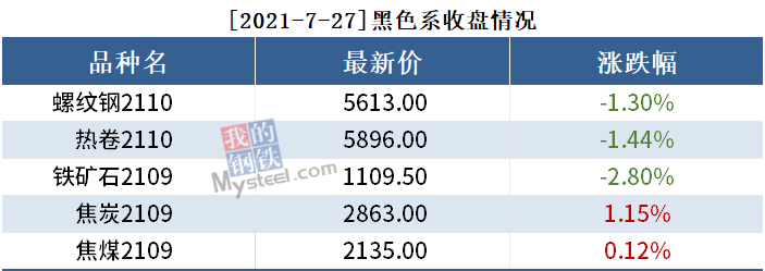 黑色持仓日报丨铁矿石跌2.8%，国泰君安减持近7千手螺纹钢多单