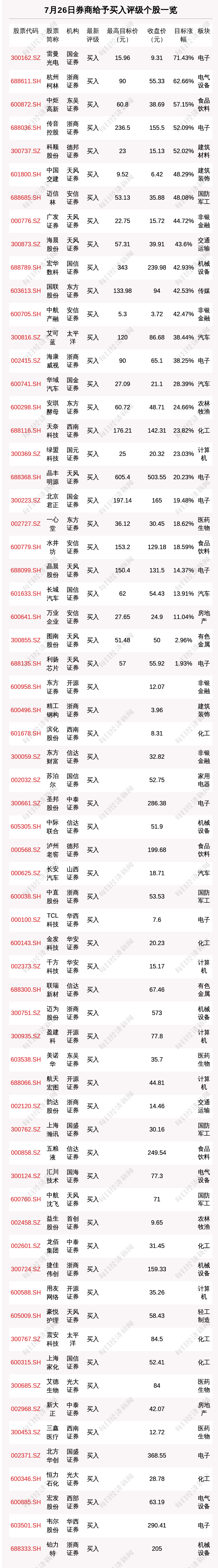 7月26日78只个股获券商关注 这只股目标涨幅达71.43%