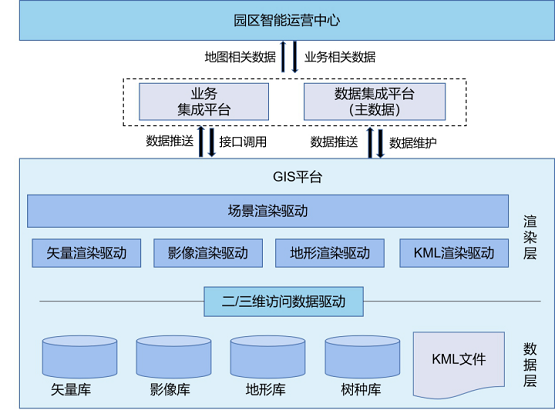 gis平台提供地图服务,实现二,三维场景下的数