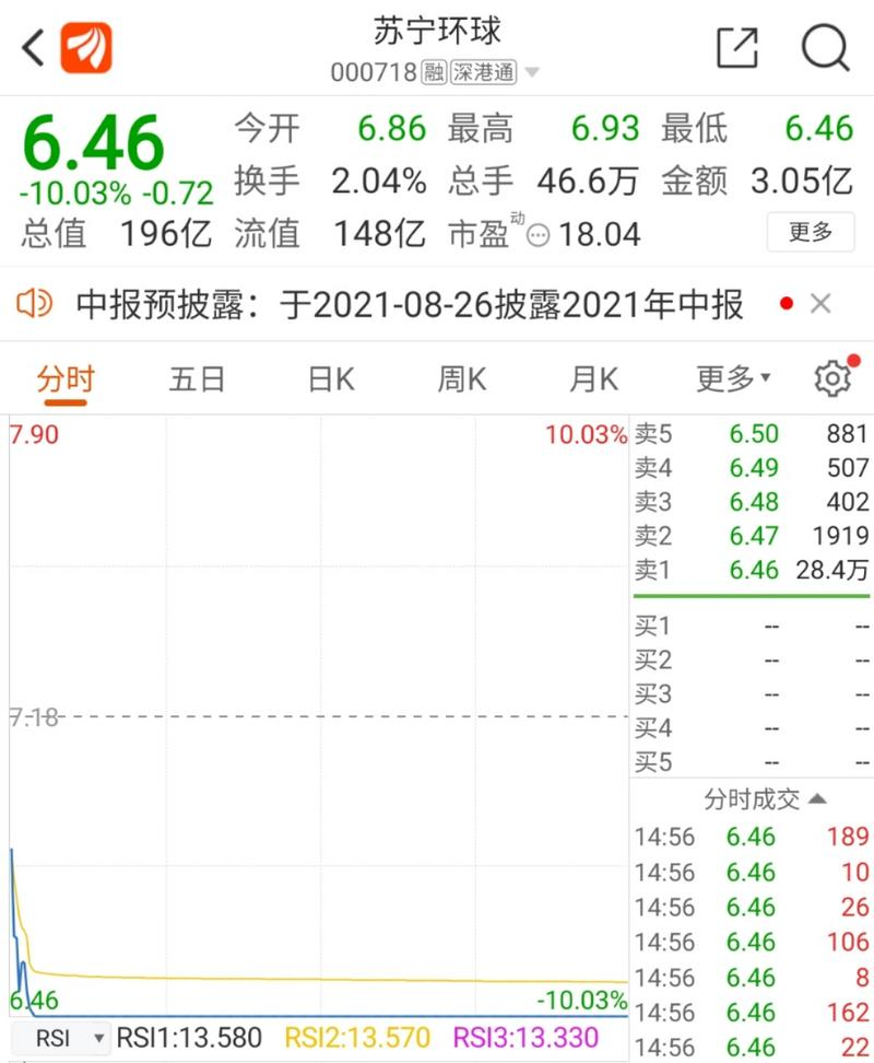 截至7月27日收盘，苏宁环球股价跌停