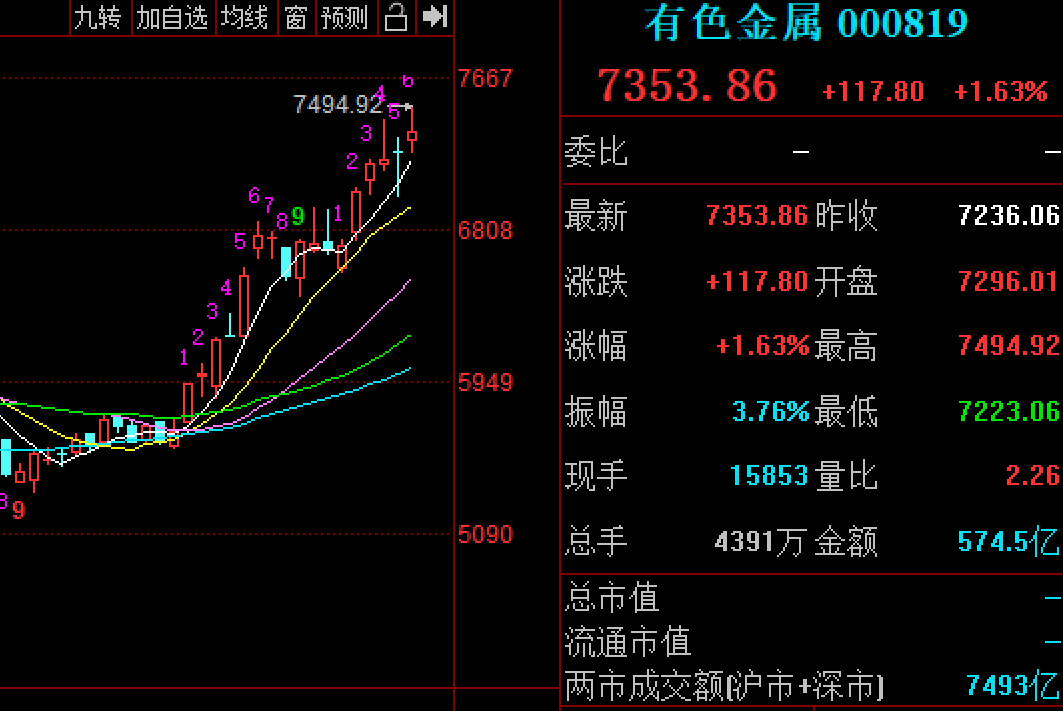 29天涨幅达36%:顶级游资纷纷抢筹 有色金属后市如何走？