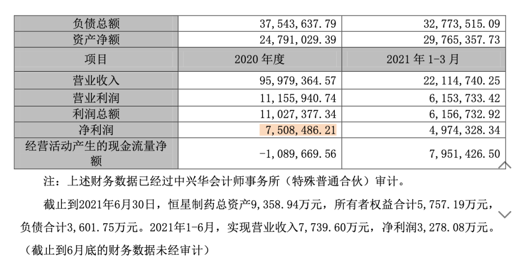 ▲ 恒星制药财务数据