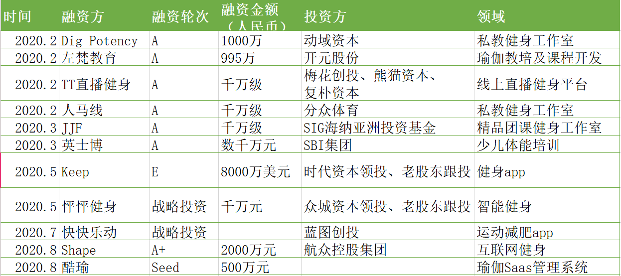 “全民健身”狂潮下，PE/VC押注的大众健身赛道有多火？