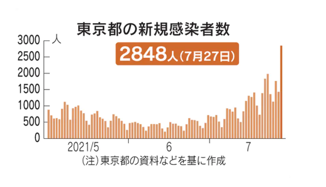 打破纪录！27日东京新增新冠感染病例2848例