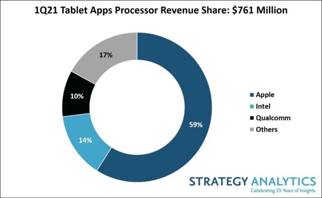 SA：一季度苹果以59%的收益份额领跑平板电脑应用处理器市场