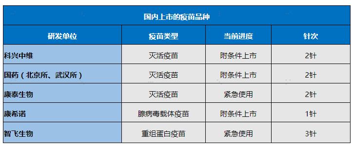 目前,国内上市新冠疫苗主要分为三种类型分别为灭活疫苗,腺病毒载体