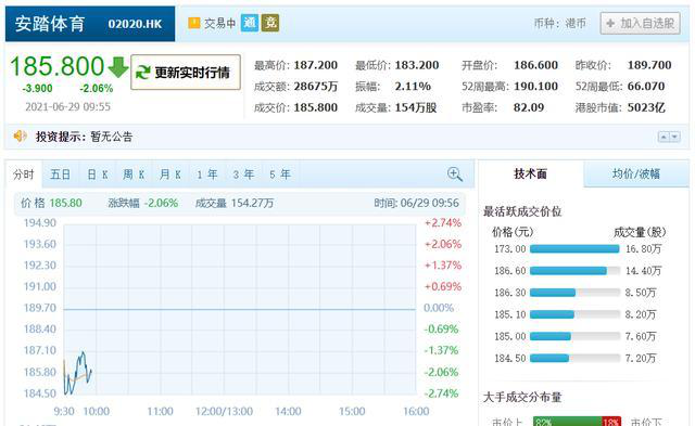 图/6月29日安踏体育开盘报186.6港元/股,总市值突破5000亿港元