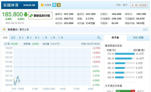 图/6月29日安踏体育开盘报186.6港元/股，总市值突破5000亿港元